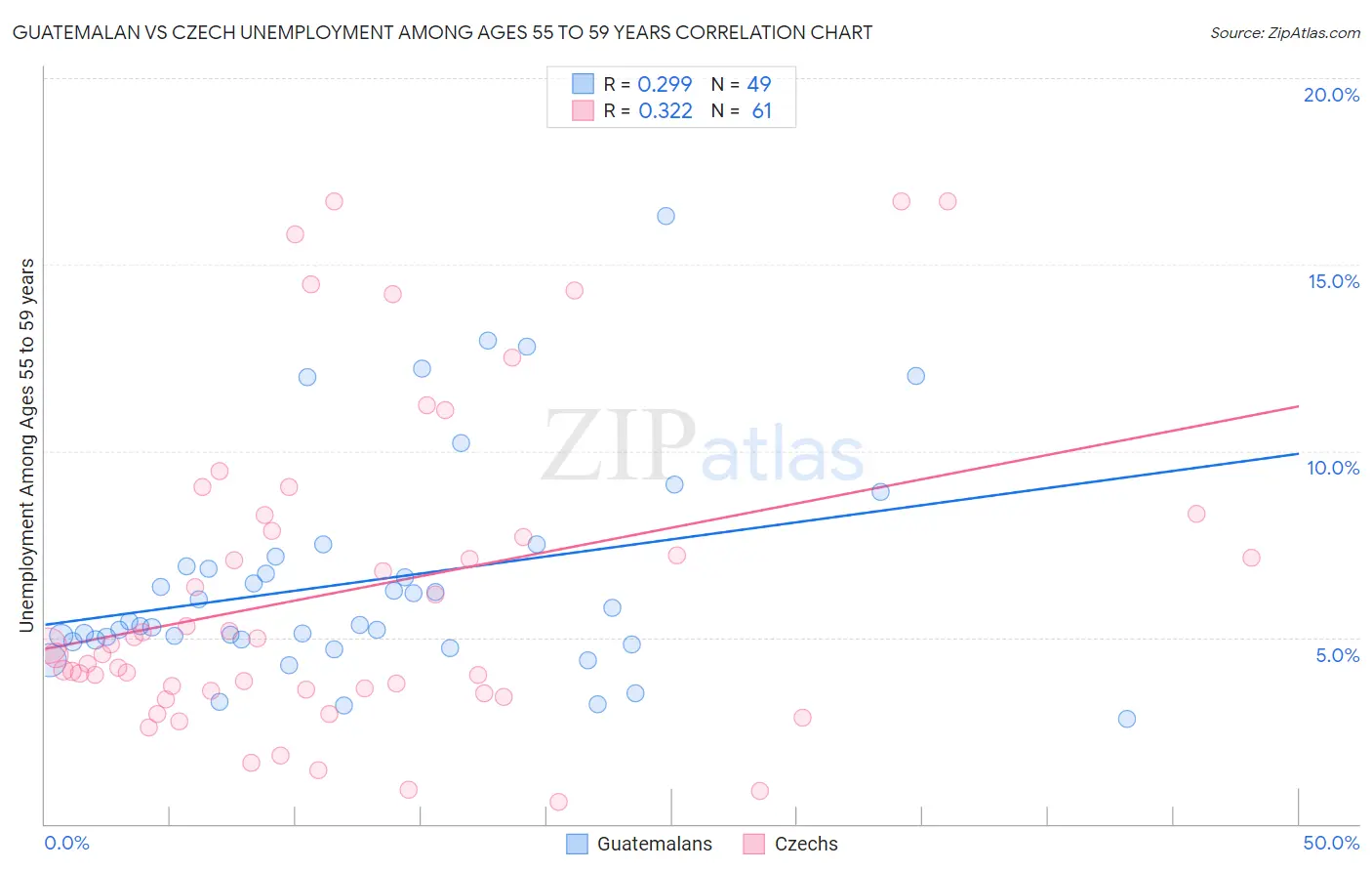 Guatemalan vs Czech Unemployment Among Ages 55 to 59 years