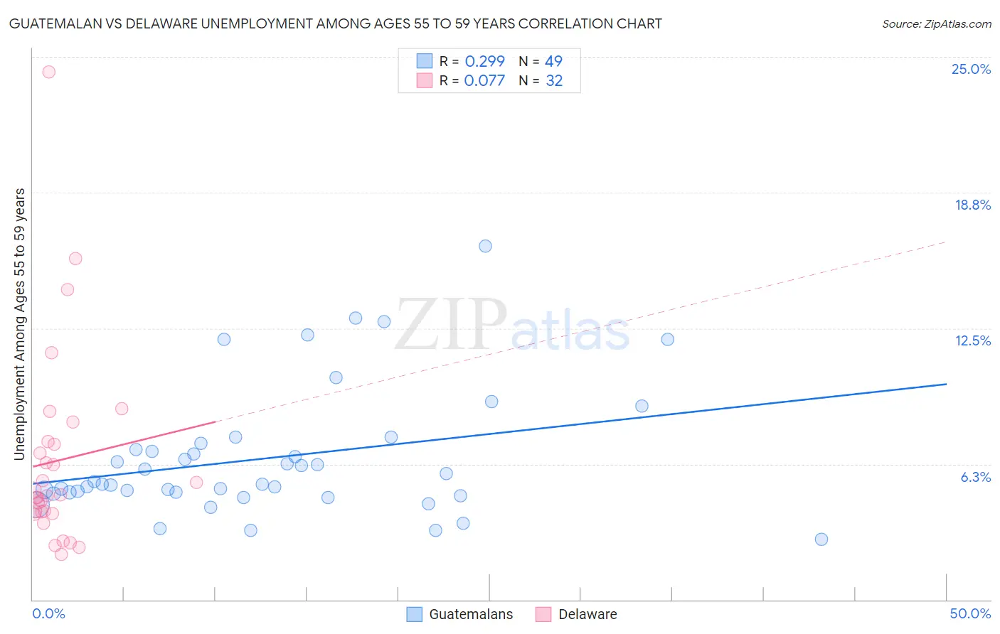 Guatemalan vs Delaware Unemployment Among Ages 55 to 59 years