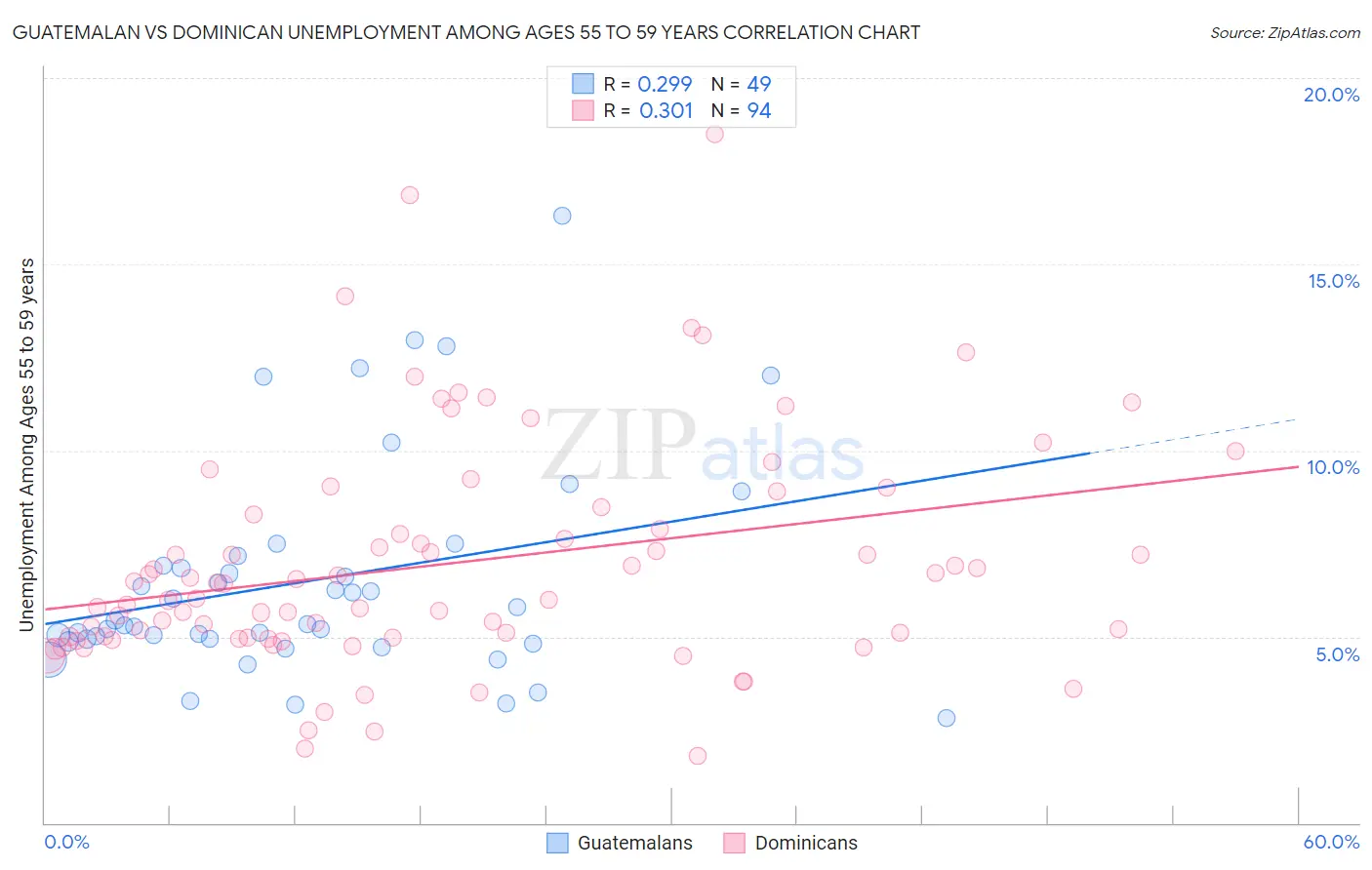 Guatemalan vs Dominican Unemployment Among Ages 55 to 59 years