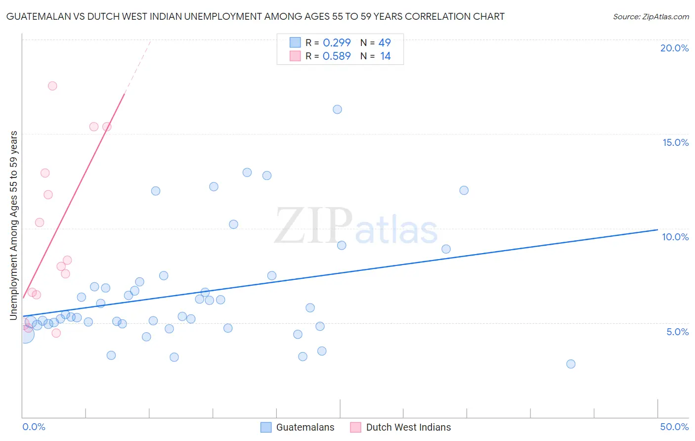 Guatemalan vs Dutch West Indian Unemployment Among Ages 55 to 59 years