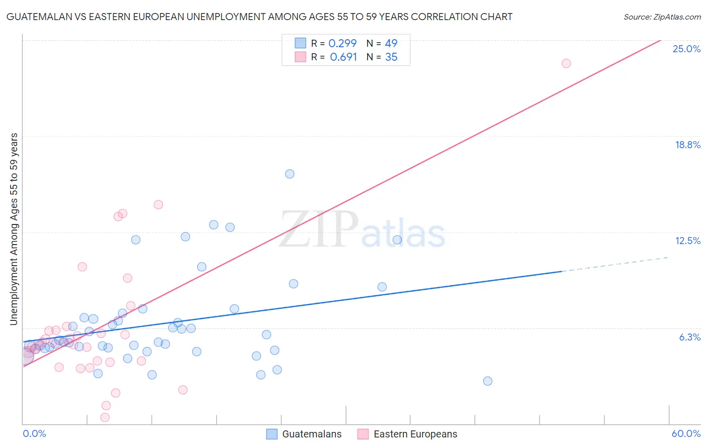 Guatemalan vs Eastern European Unemployment Among Ages 55 to 59 years