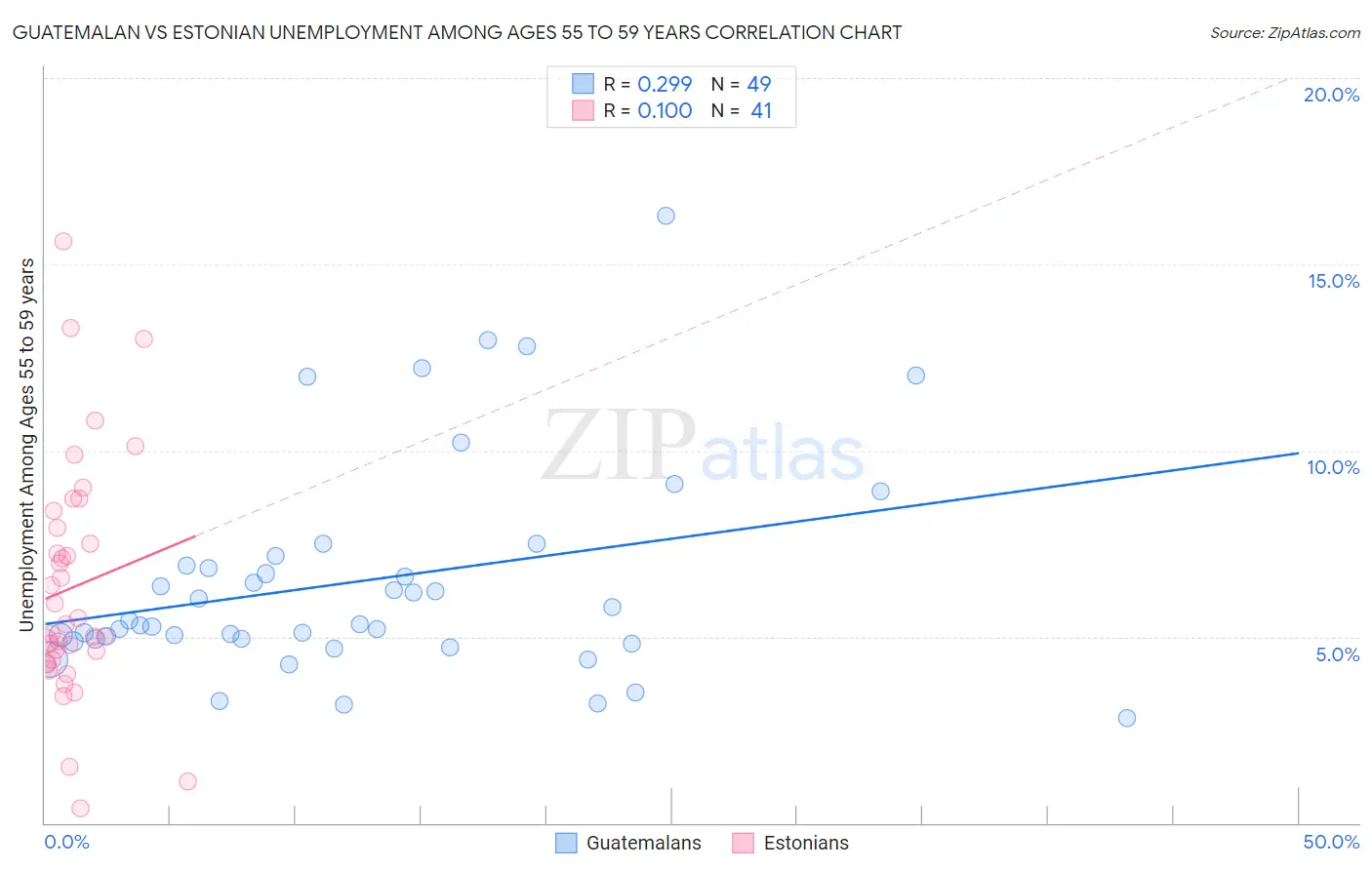 Guatemalan vs Estonian Unemployment Among Ages 55 to 59 years