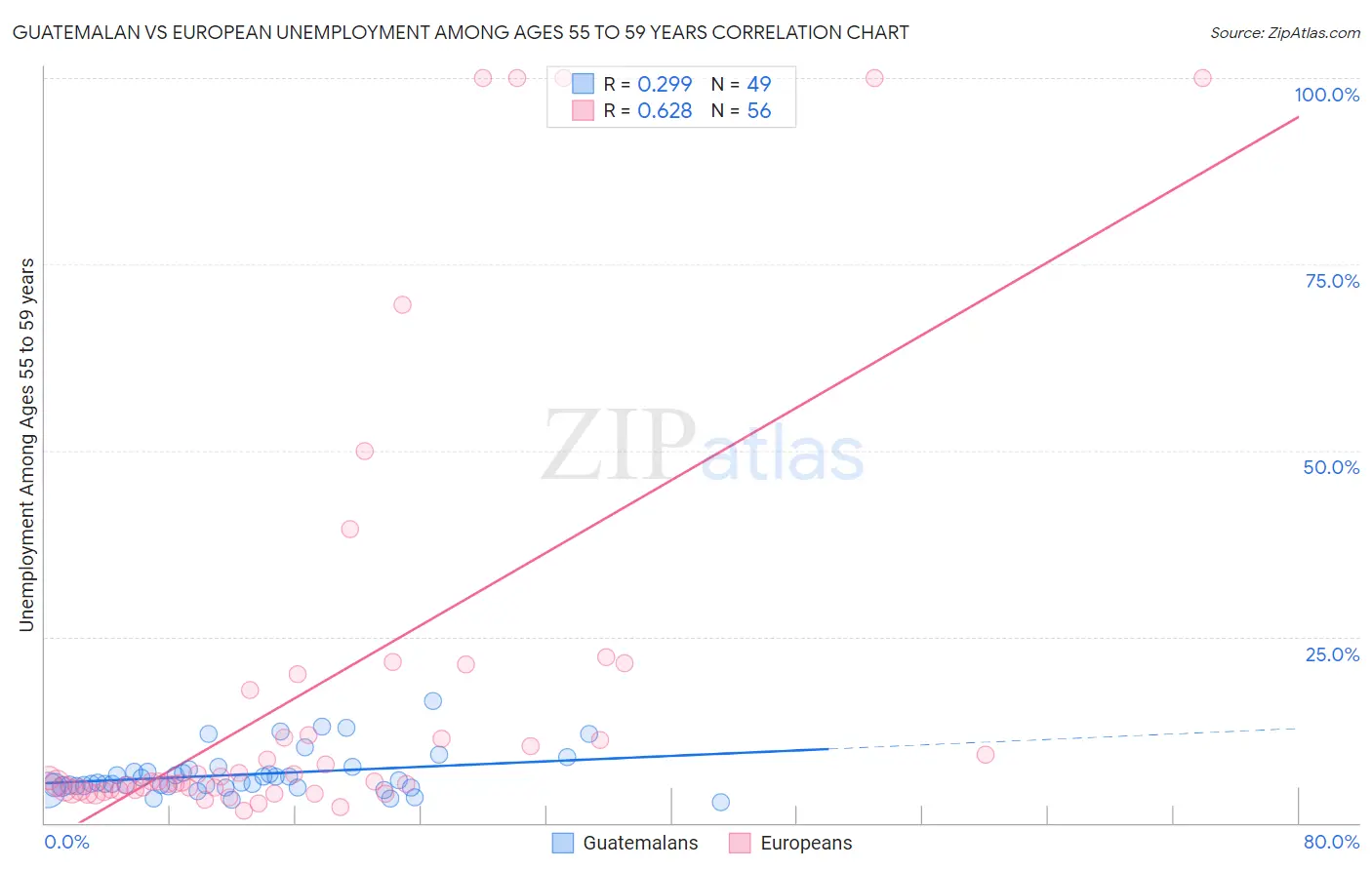 Guatemalan vs European Unemployment Among Ages 55 to 59 years