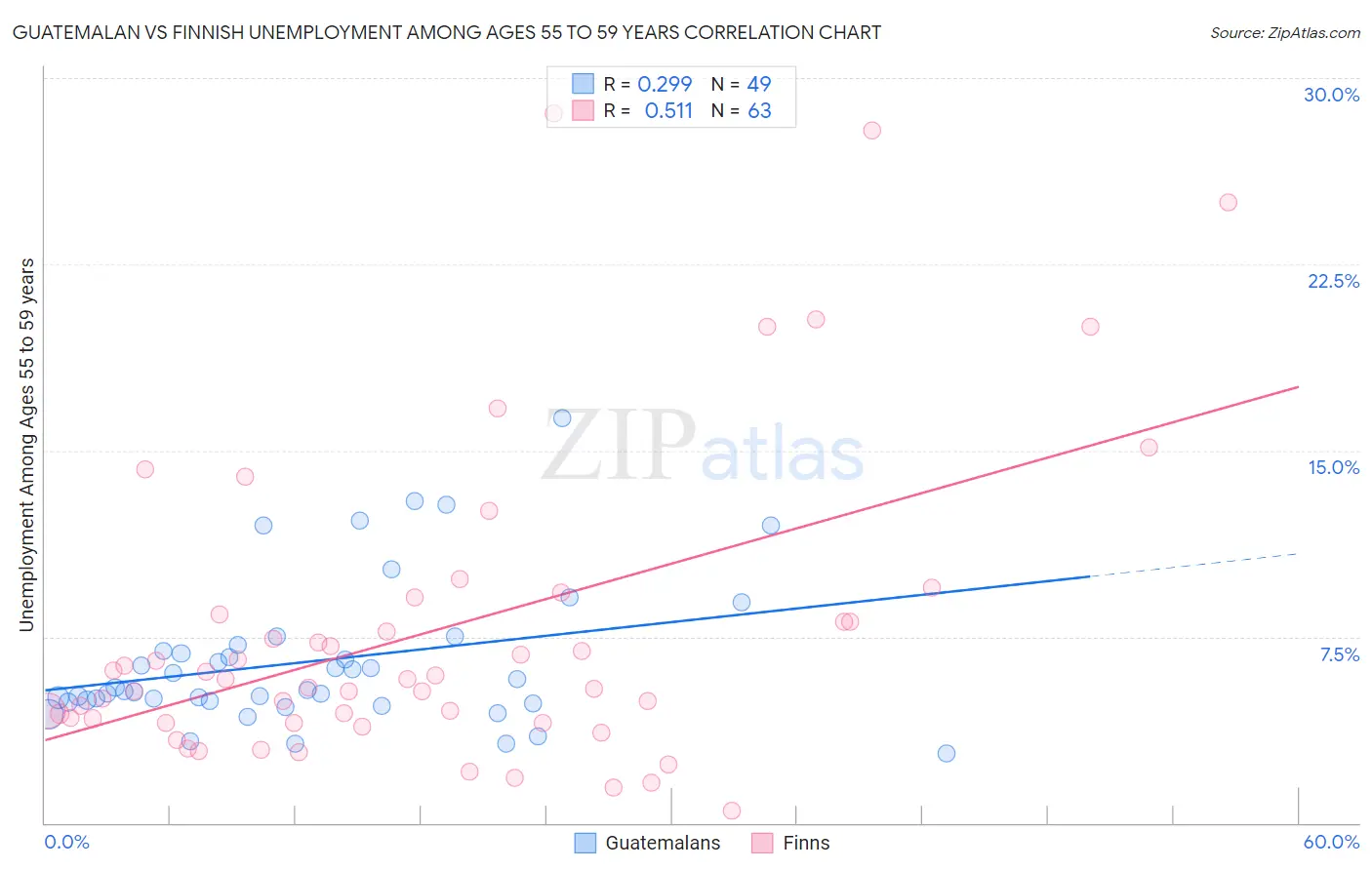 Guatemalan vs Finnish Unemployment Among Ages 55 to 59 years