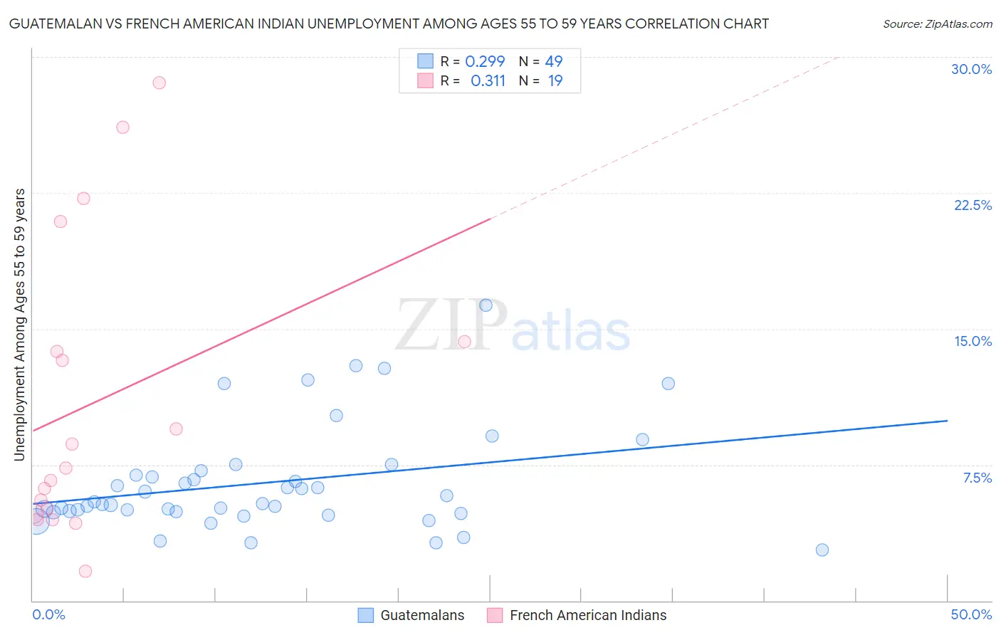 Guatemalan vs French American Indian Unemployment Among Ages 55 to 59 years