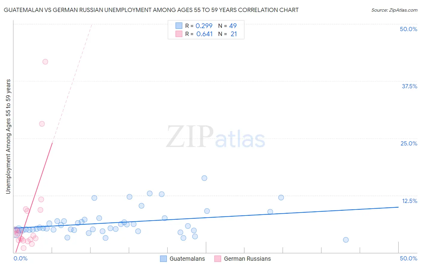 Guatemalan vs German Russian Unemployment Among Ages 55 to 59 years