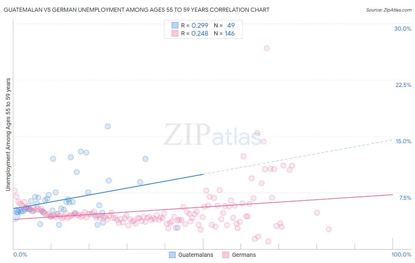 Guatemalan vs German Unemployment Among Ages 55 to 59 years