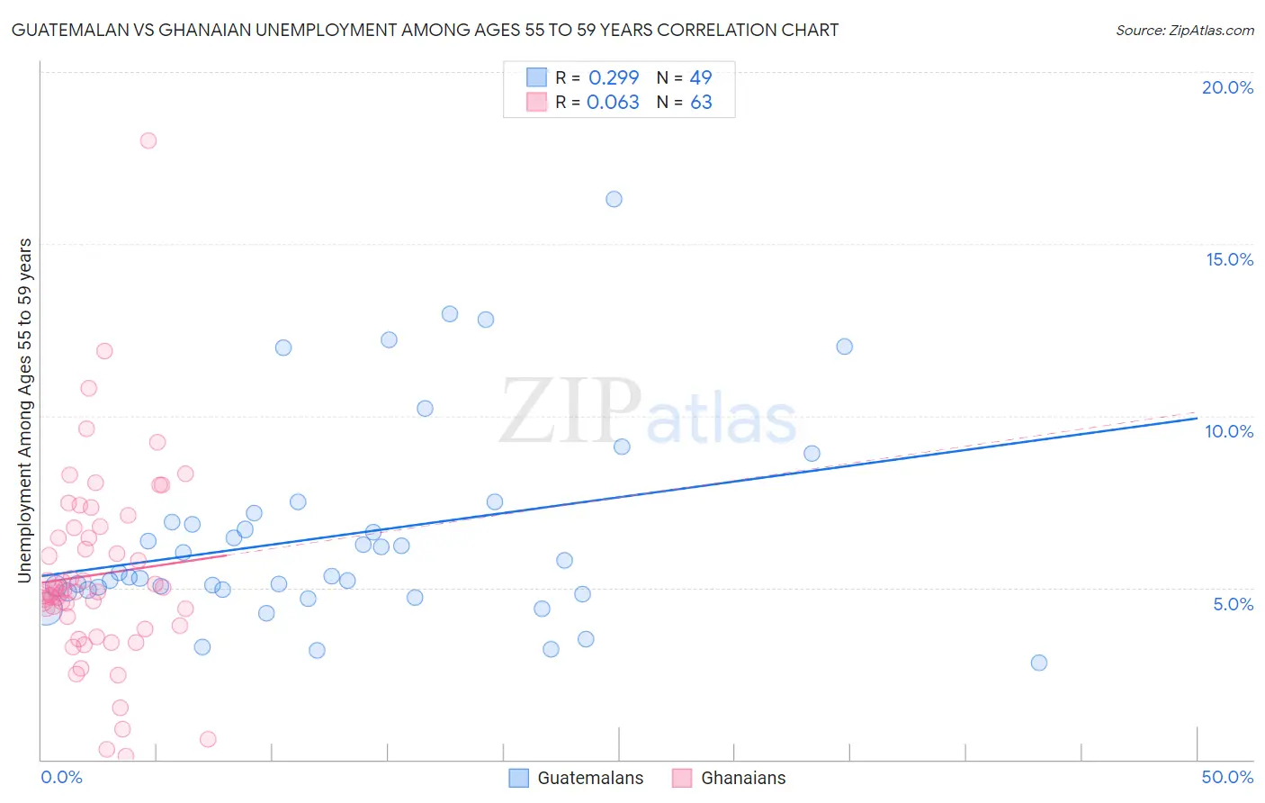 Guatemalan vs Ghanaian Unemployment Among Ages 55 to 59 years