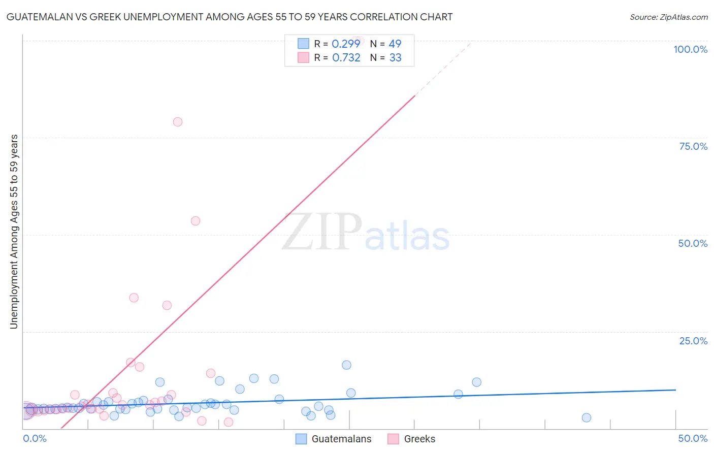 Guatemalan vs Greek Unemployment Among Ages 55 to 59 years