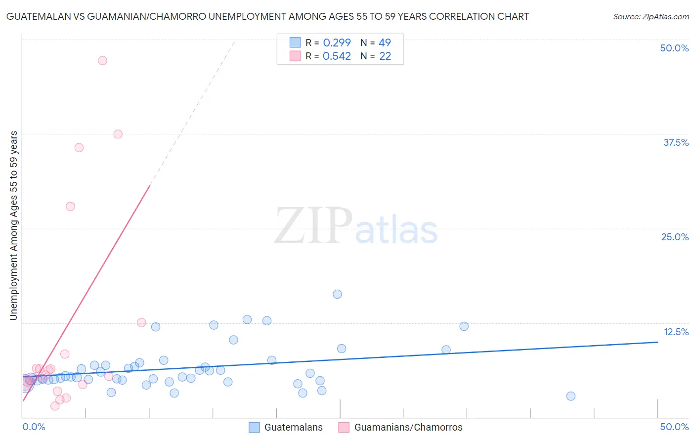 Guatemalan vs Guamanian/Chamorro Unemployment Among Ages 55 to 59 years