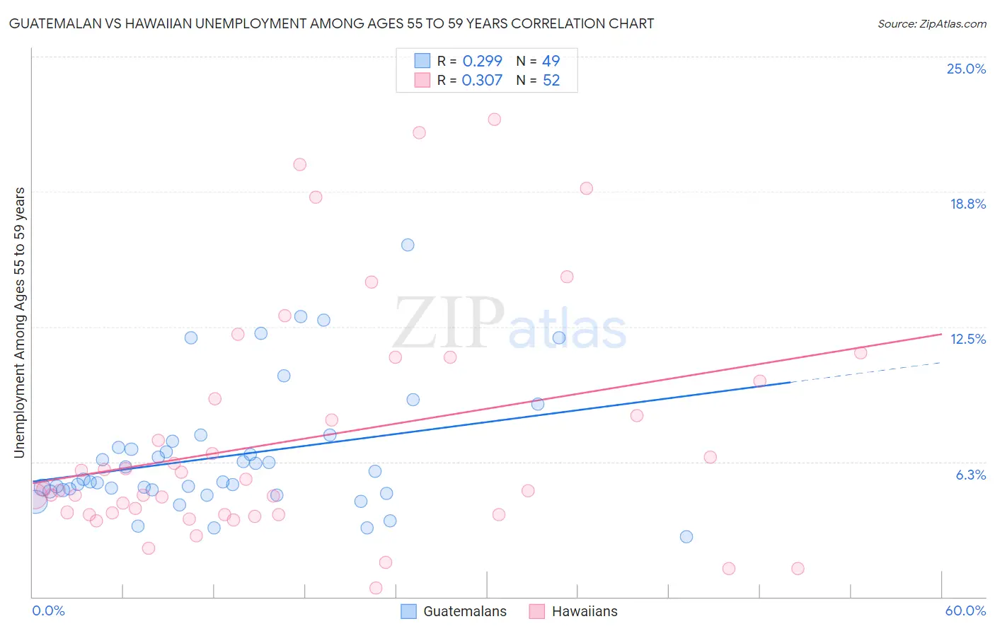 Guatemalan vs Hawaiian Unemployment Among Ages 55 to 59 years