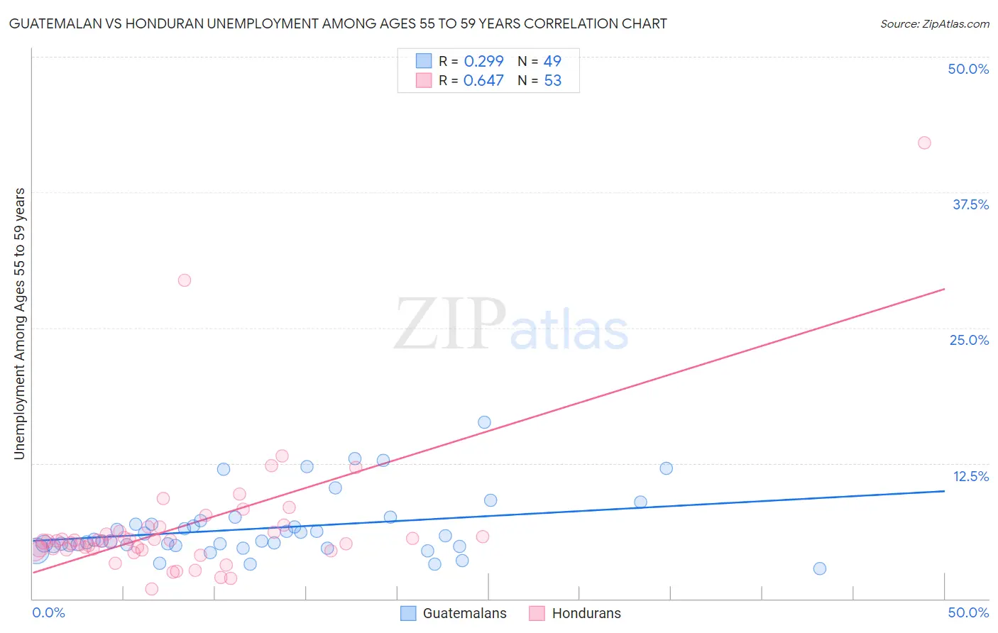 Guatemalan vs Honduran Unemployment Among Ages 55 to 59 years