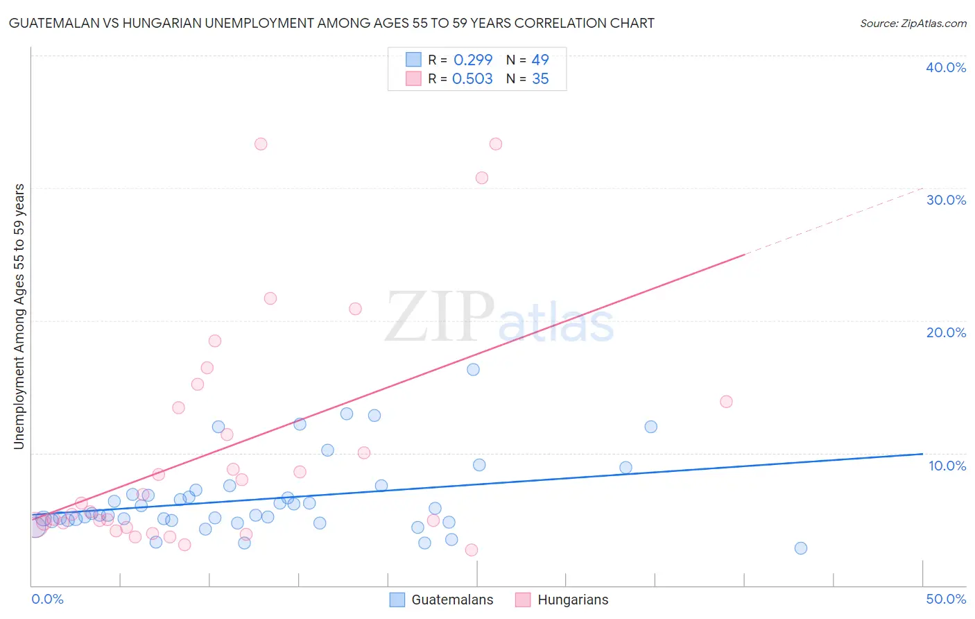 Guatemalan vs Hungarian Unemployment Among Ages 55 to 59 years