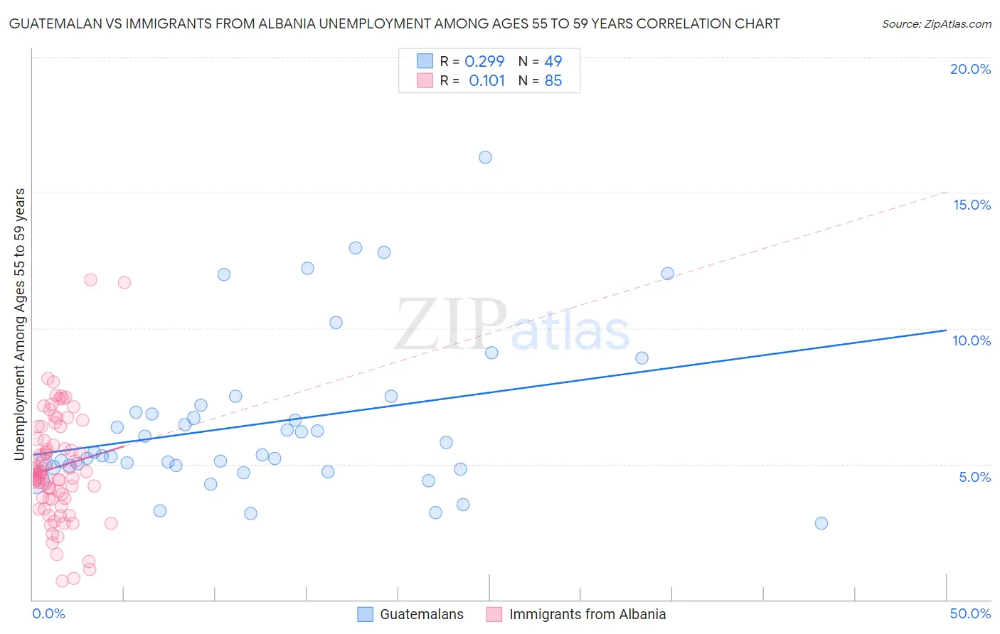 Guatemalan vs Immigrants from Albania Unemployment Among Ages 55 to 59 years