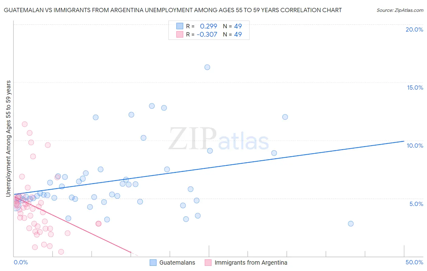 Guatemalan vs Immigrants from Argentina Unemployment Among Ages 55 to 59 years