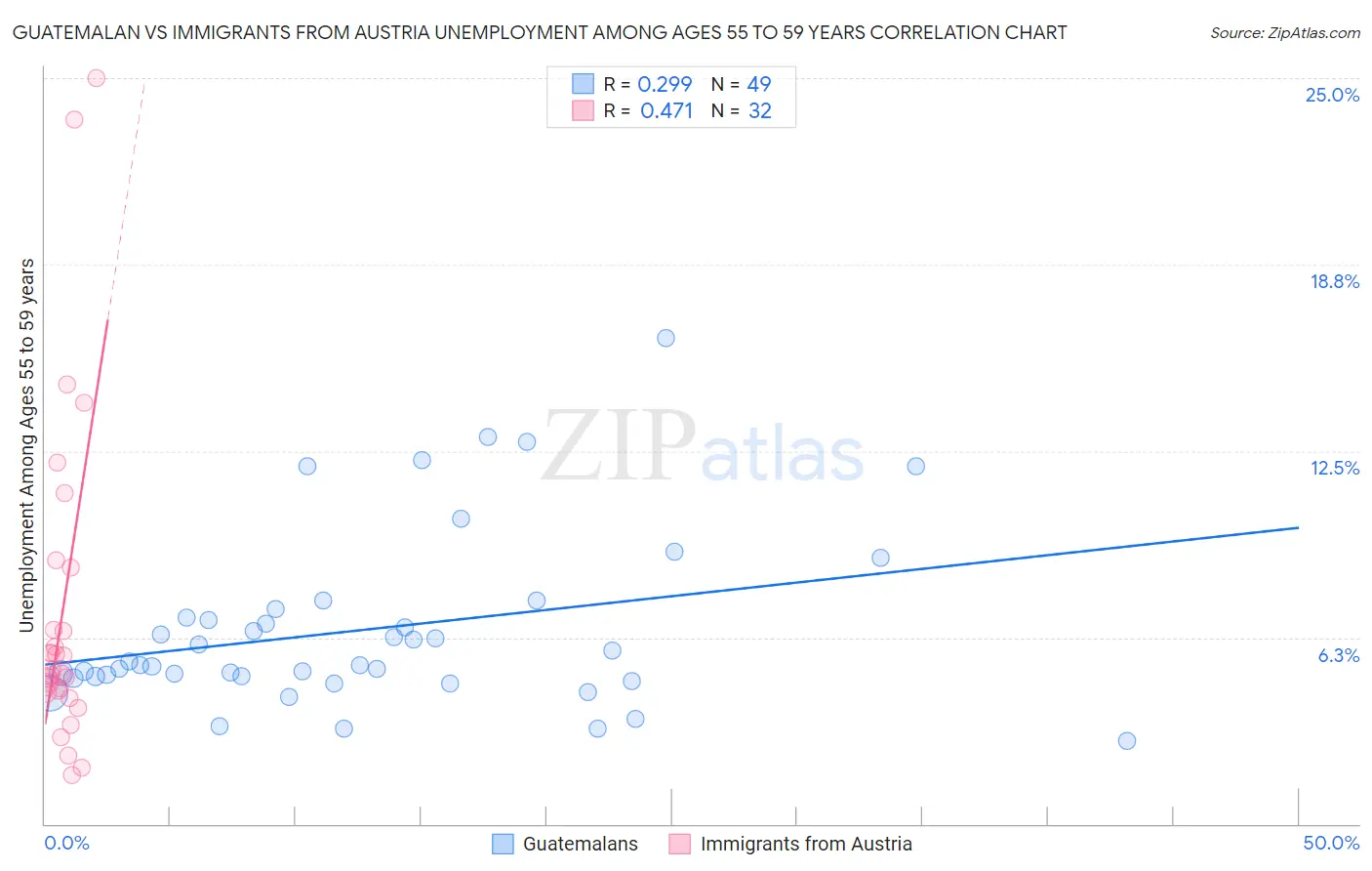 Guatemalan vs Immigrants from Austria Unemployment Among Ages 55 to 59 years