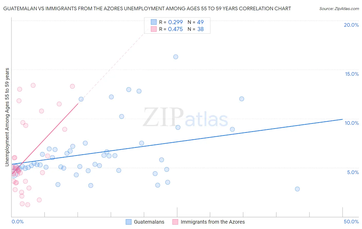 Guatemalan vs Immigrants from the Azores Unemployment Among Ages 55 to 59 years