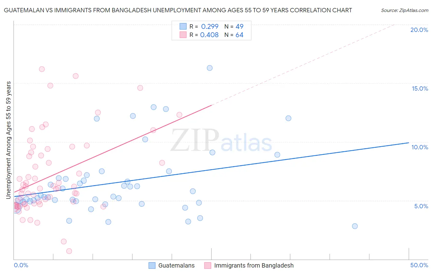 Guatemalan vs Immigrants from Bangladesh Unemployment Among Ages 55 to 59 years