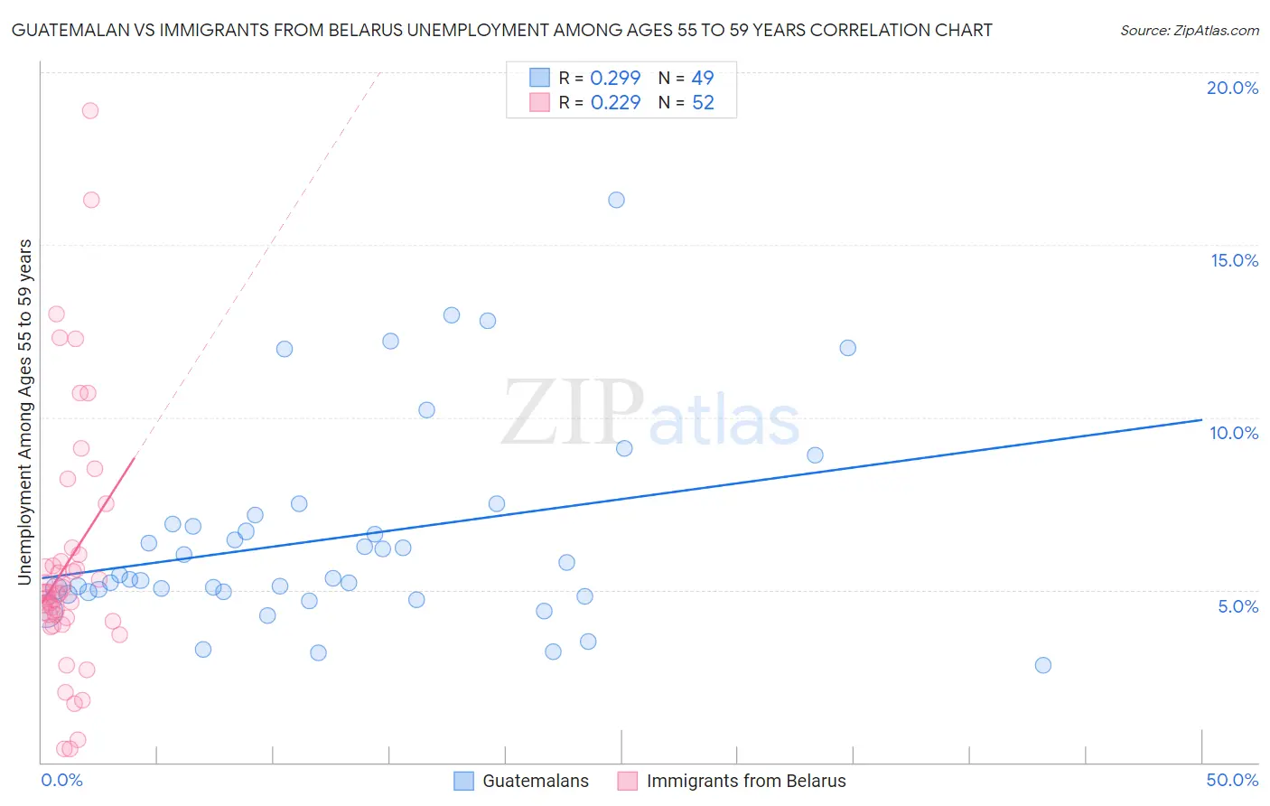 Guatemalan vs Immigrants from Belarus Unemployment Among Ages 55 to 59 years