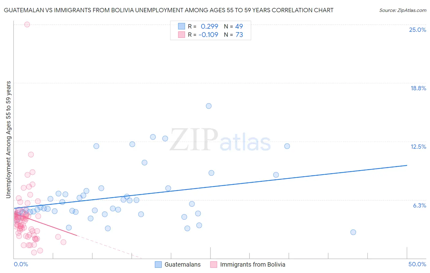 Guatemalan vs Immigrants from Bolivia Unemployment Among Ages 55 to 59 years