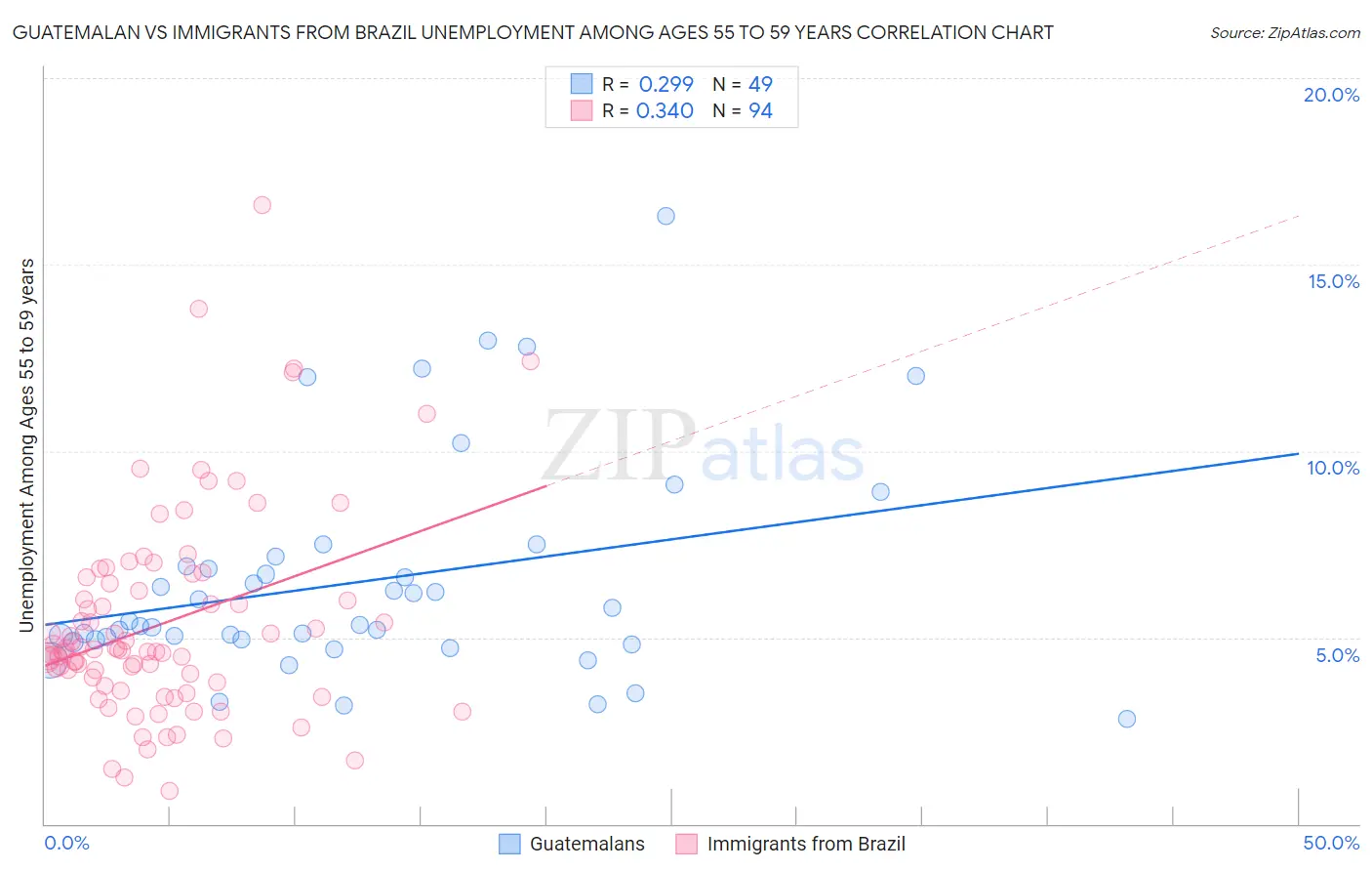 Guatemalan vs Immigrants from Brazil Unemployment Among Ages 55 to 59 years