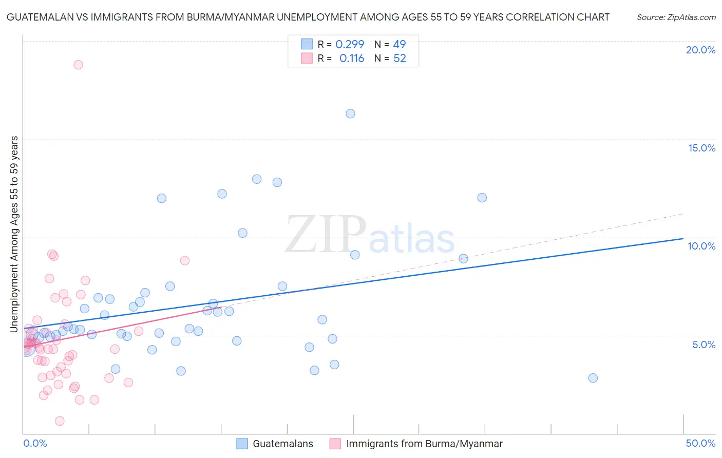 Guatemalan vs Immigrants from Burma/Myanmar Unemployment Among Ages 55 to 59 years