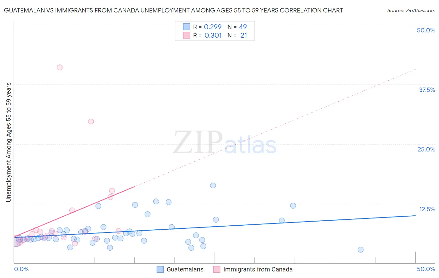 Guatemalan vs Immigrants from Canada Unemployment Among Ages 55 to 59 years