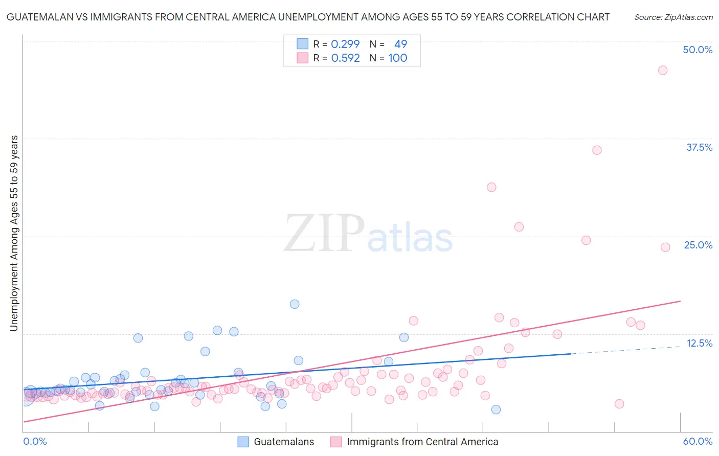 Guatemalan vs Immigrants from Central America Unemployment Among Ages 55 to 59 years