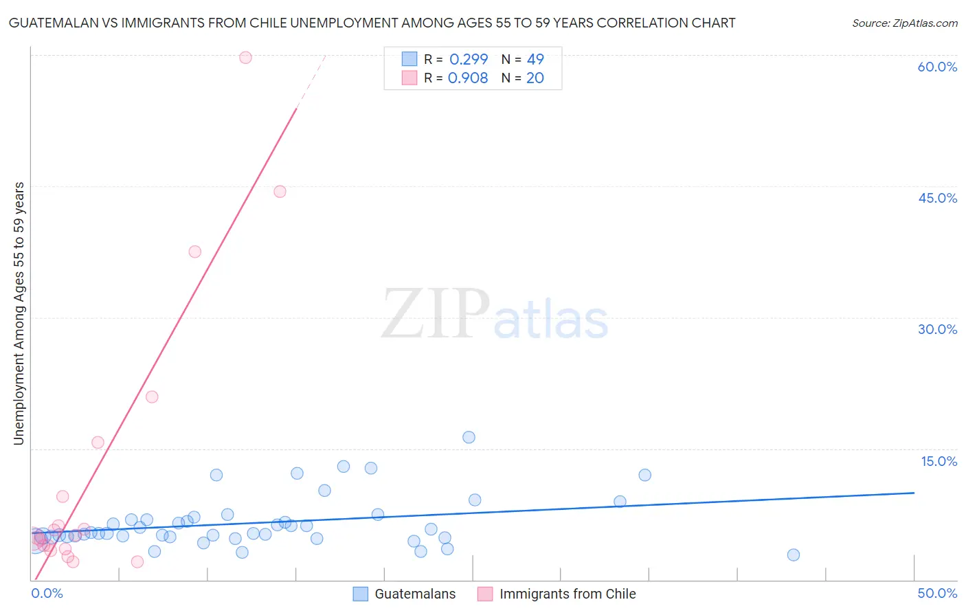 Guatemalan vs Immigrants from Chile Unemployment Among Ages 55 to 59 years