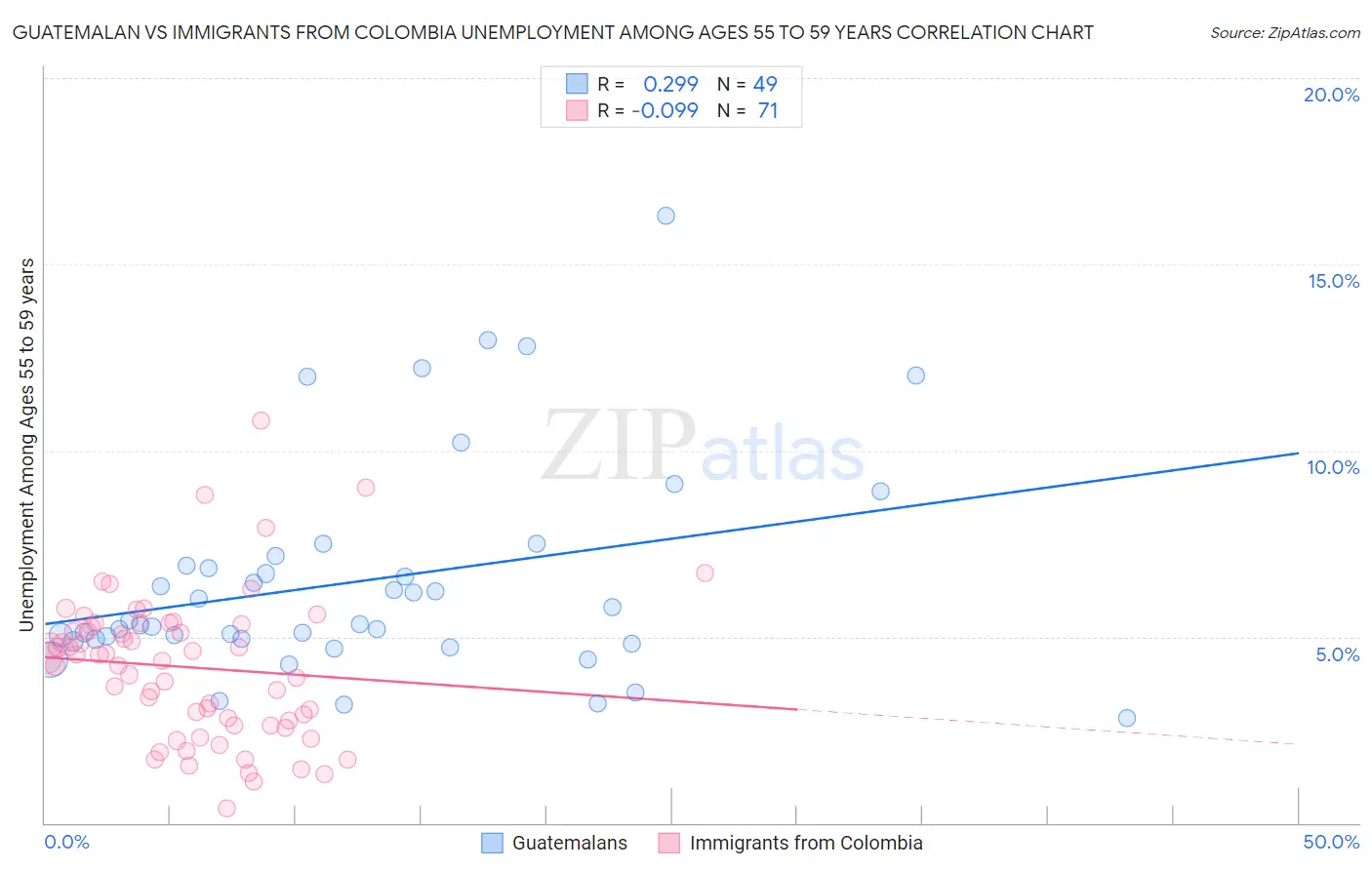 Guatemalan vs Immigrants from Colombia Unemployment Among Ages 55 to 59 years