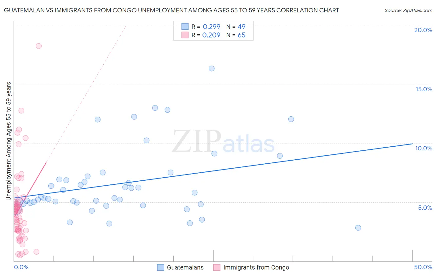 Guatemalan vs Immigrants from Congo Unemployment Among Ages 55 to 59 years