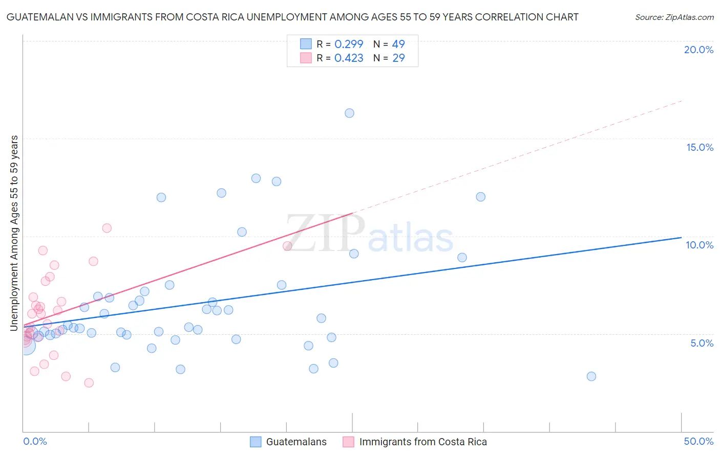 Guatemalan vs Immigrants from Costa Rica Unemployment Among Ages 55 to 59 years