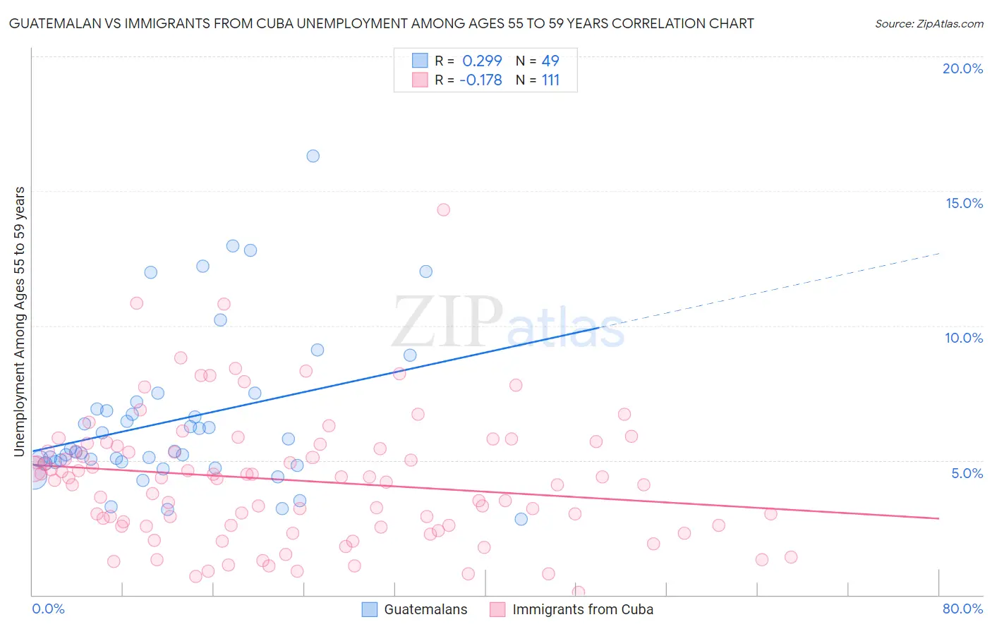 Guatemalan vs Immigrants from Cuba Unemployment Among Ages 55 to 59 years