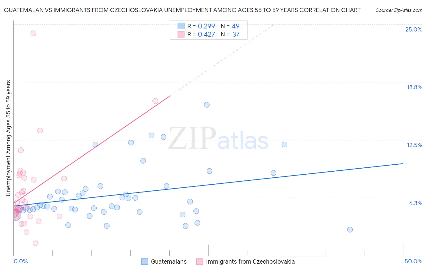 Guatemalan vs Immigrants from Czechoslovakia Unemployment Among Ages 55 to 59 years