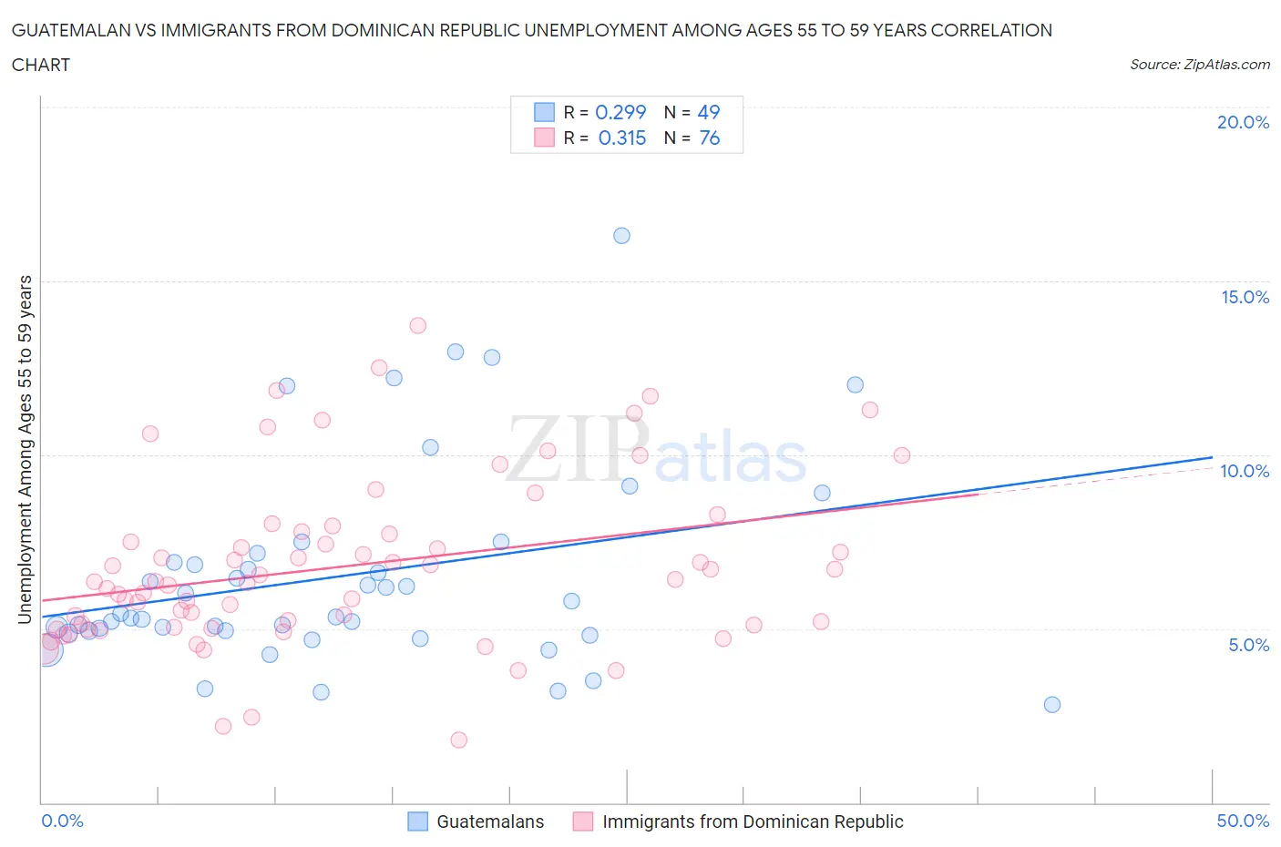 Guatemalan vs Immigrants from Dominican Republic Unemployment Among Ages 55 to 59 years