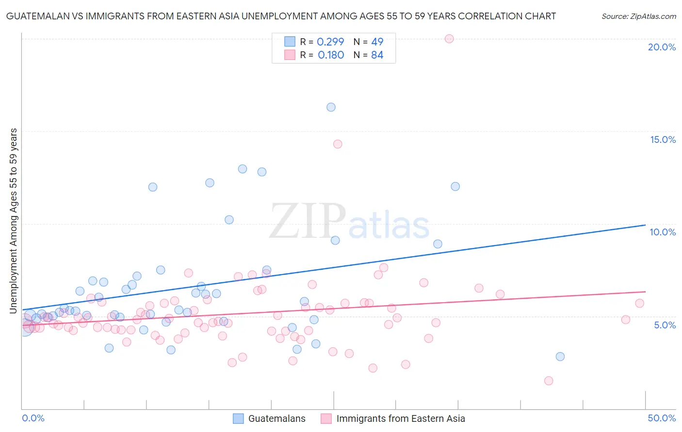 Guatemalan vs Immigrants from Eastern Asia Unemployment Among Ages 55 to 59 years