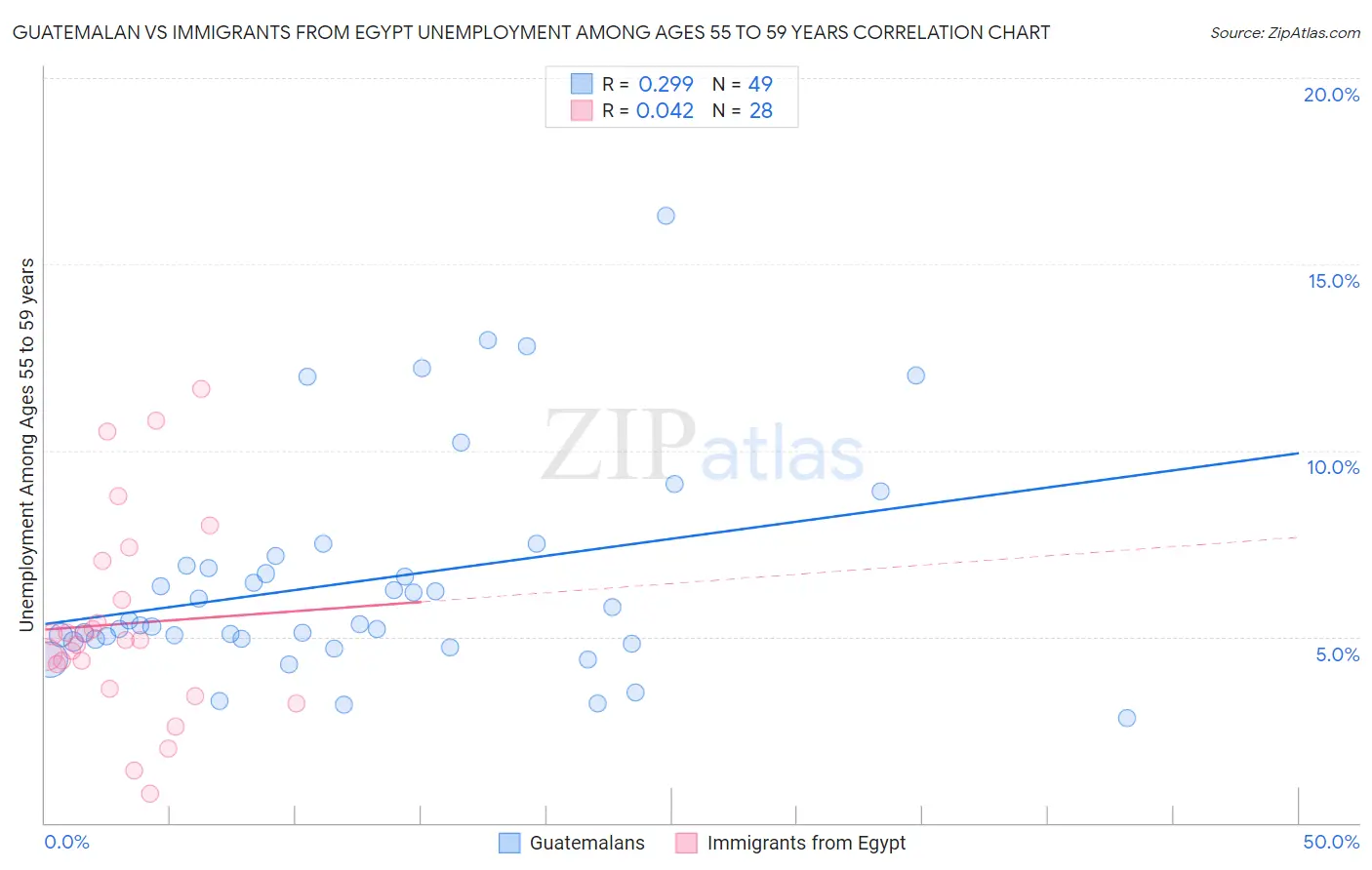 Guatemalan vs Immigrants from Egypt Unemployment Among Ages 55 to 59 years