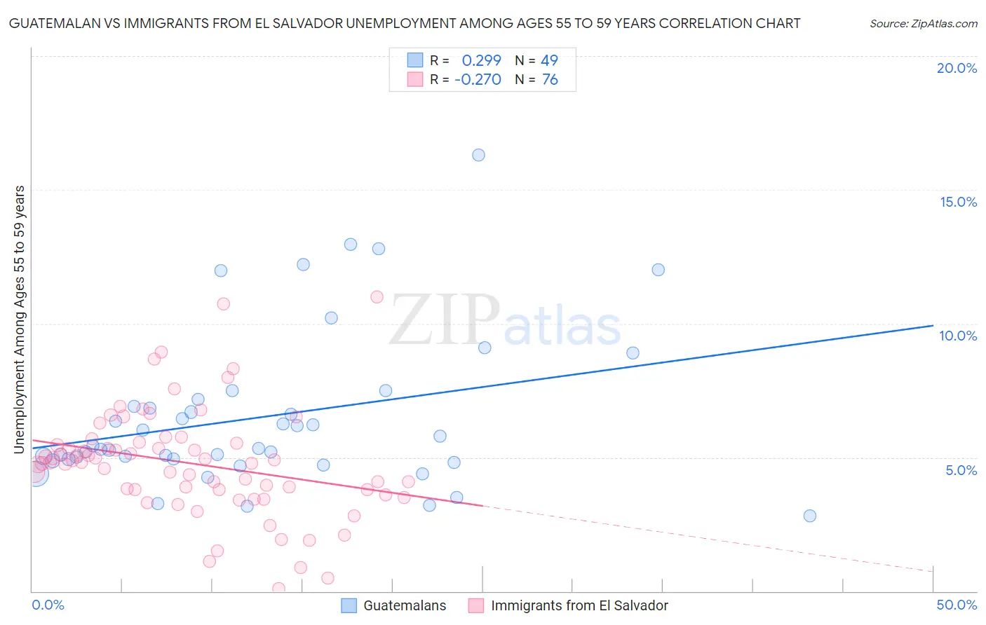 Guatemalan vs Immigrants from El Salvador Unemployment Among Ages 55 to 59 years