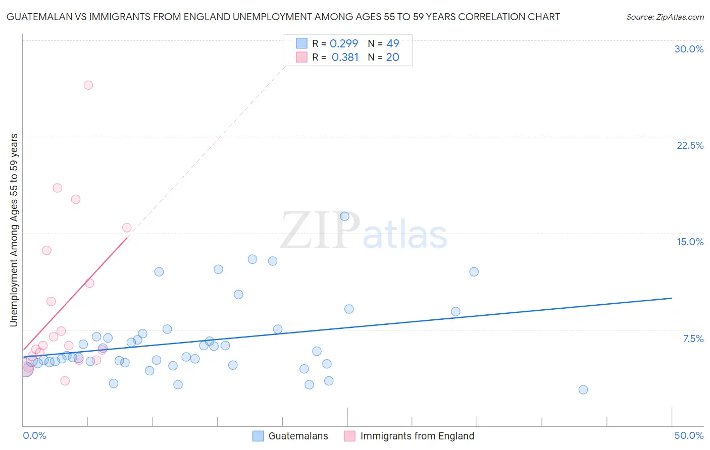 Guatemalan vs Immigrants from England Unemployment Among Ages 55 to 59 years