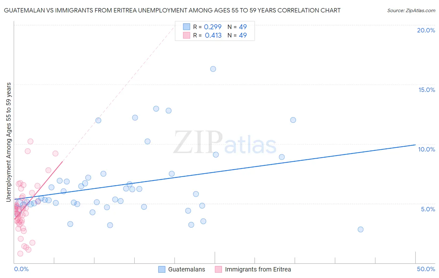 Guatemalan vs Immigrants from Eritrea Unemployment Among Ages 55 to 59 years