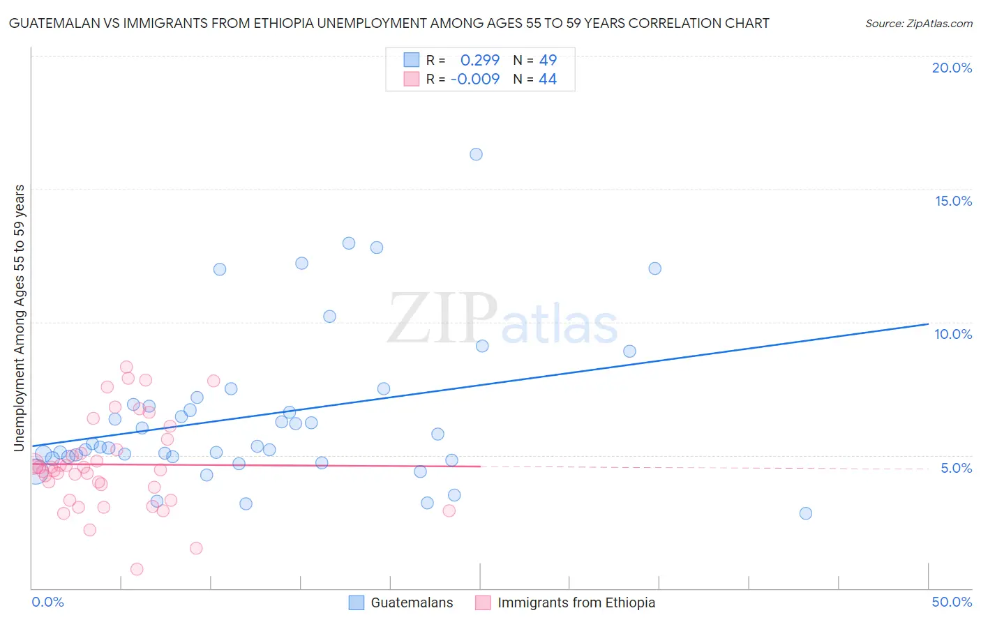 Guatemalan vs Immigrants from Ethiopia Unemployment Among Ages 55 to 59 years