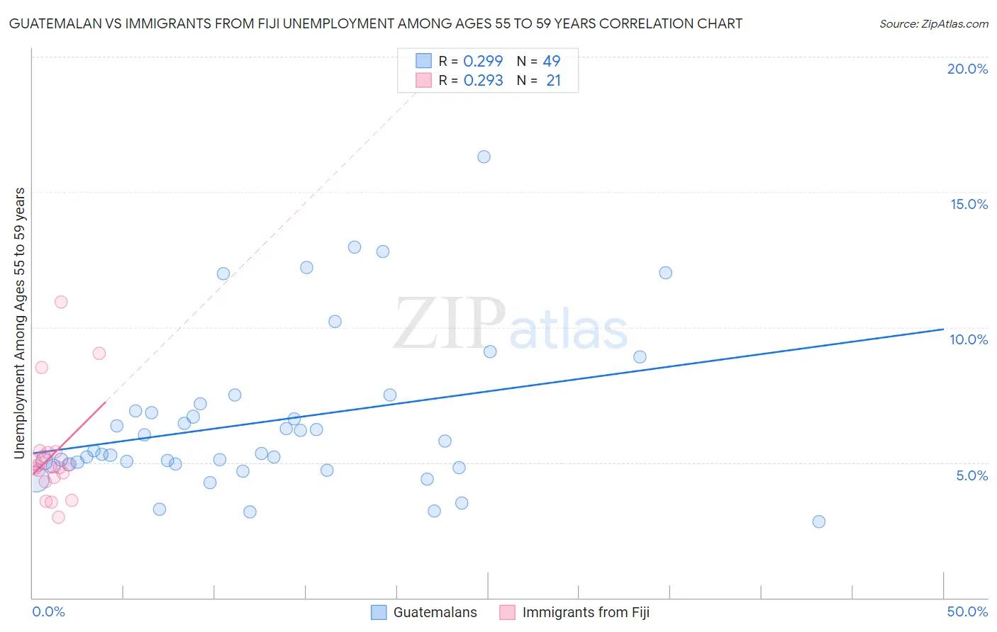 Guatemalan vs Immigrants from Fiji Unemployment Among Ages 55 to 59 years