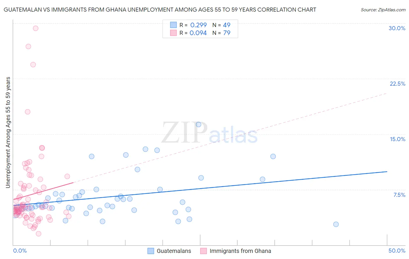 Guatemalan vs Immigrants from Ghana Unemployment Among Ages 55 to 59 years