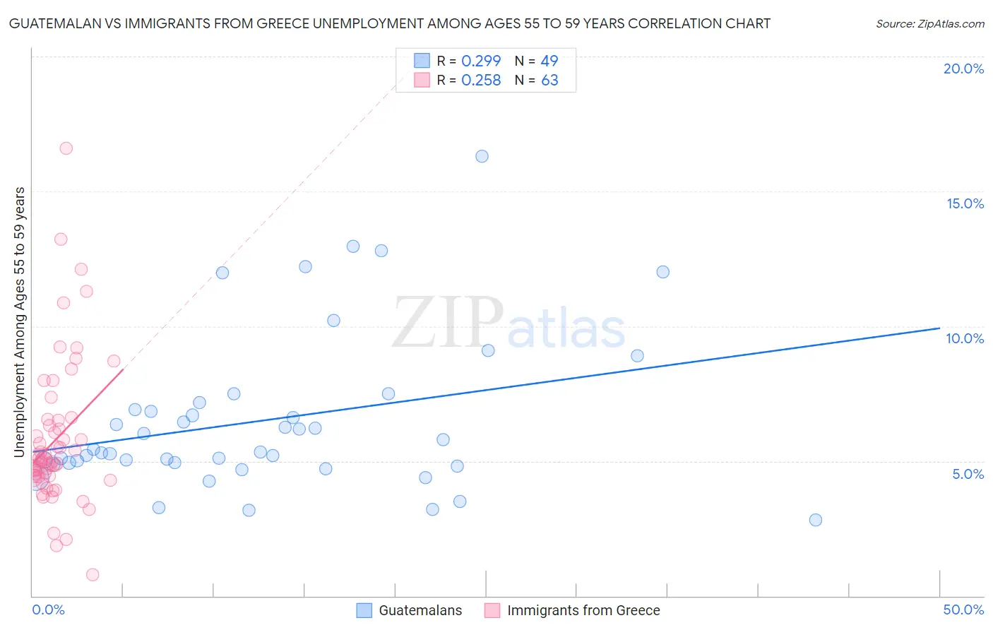 Guatemalan vs Immigrants from Greece Unemployment Among Ages 55 to 59 years