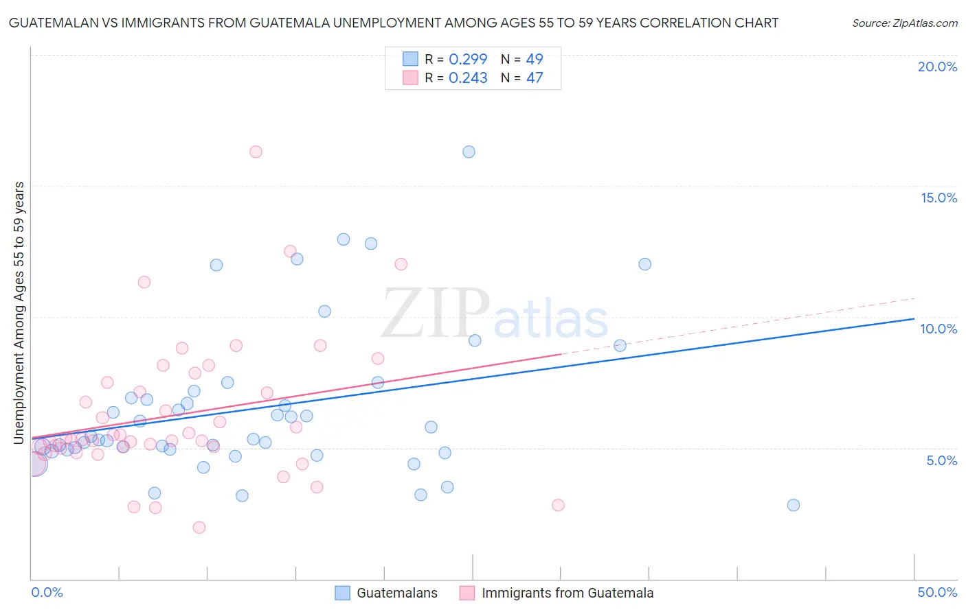 Guatemalan vs Immigrants from Guatemala Unemployment Among Ages 55 to 59 years