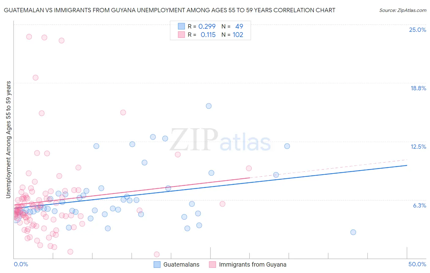 Guatemalan vs Immigrants from Guyana Unemployment Among Ages 55 to 59 years