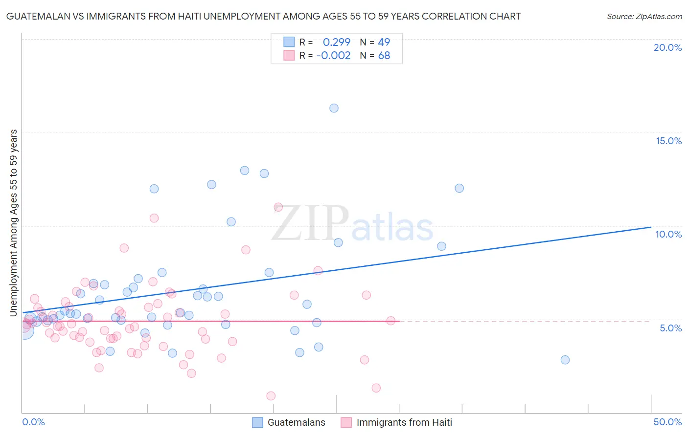 Guatemalan vs Immigrants from Haiti Unemployment Among Ages 55 to 59 years