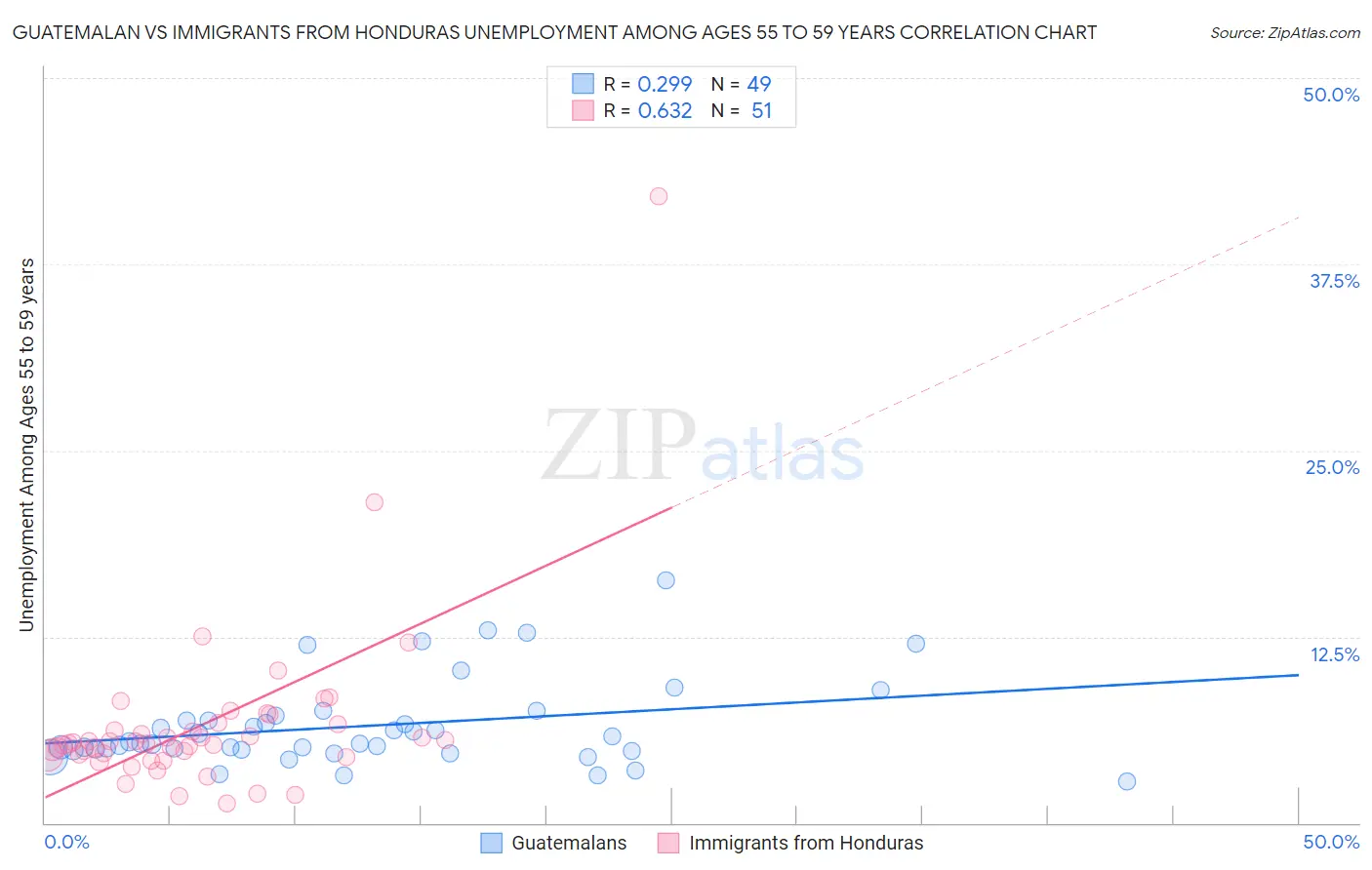 Guatemalan vs Immigrants from Honduras Unemployment Among Ages 55 to 59 years