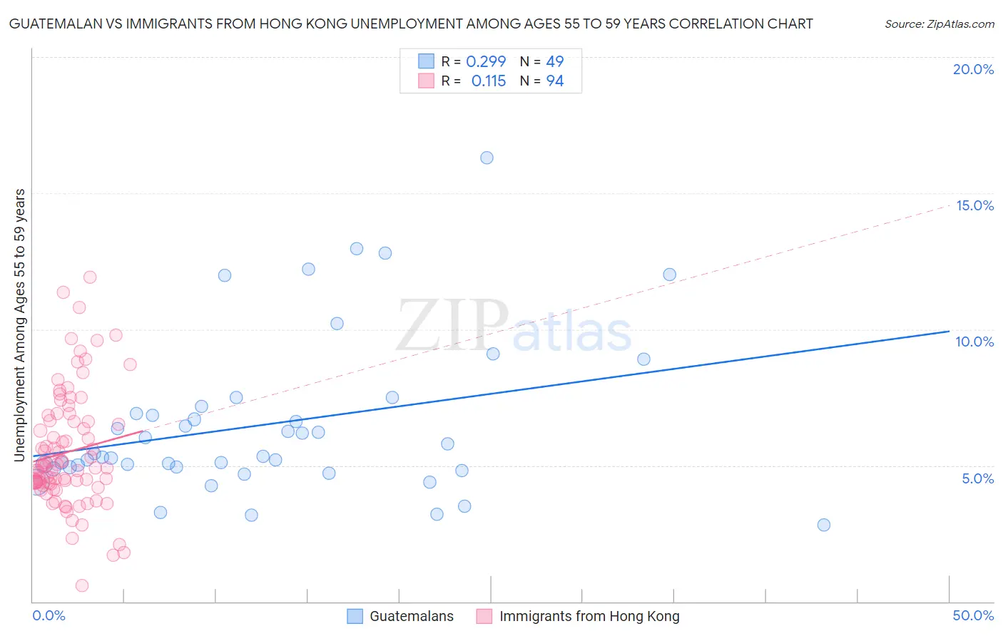 Guatemalan vs Immigrants from Hong Kong Unemployment Among Ages 55 to 59 years