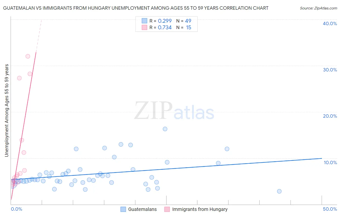 Guatemalan vs Immigrants from Hungary Unemployment Among Ages 55 to 59 years